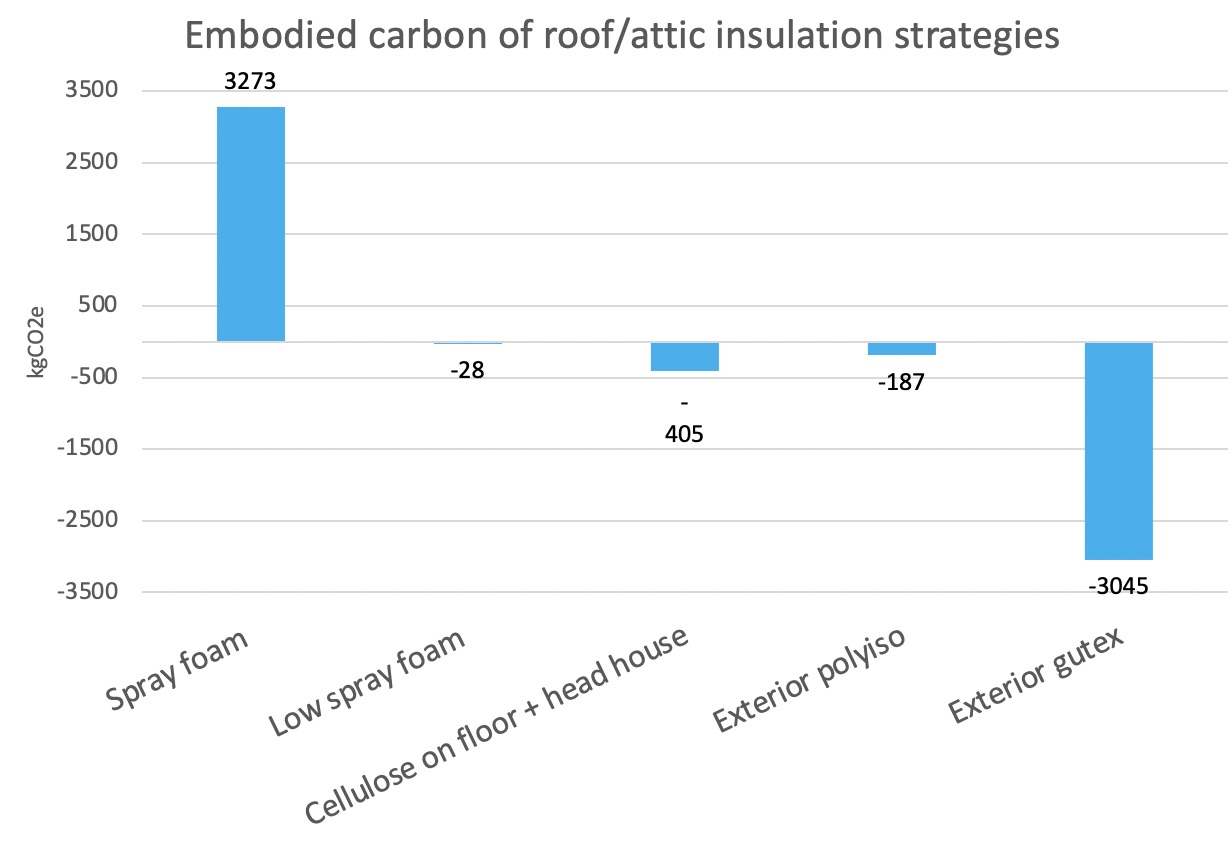 Embodied Carbon Bar Graph