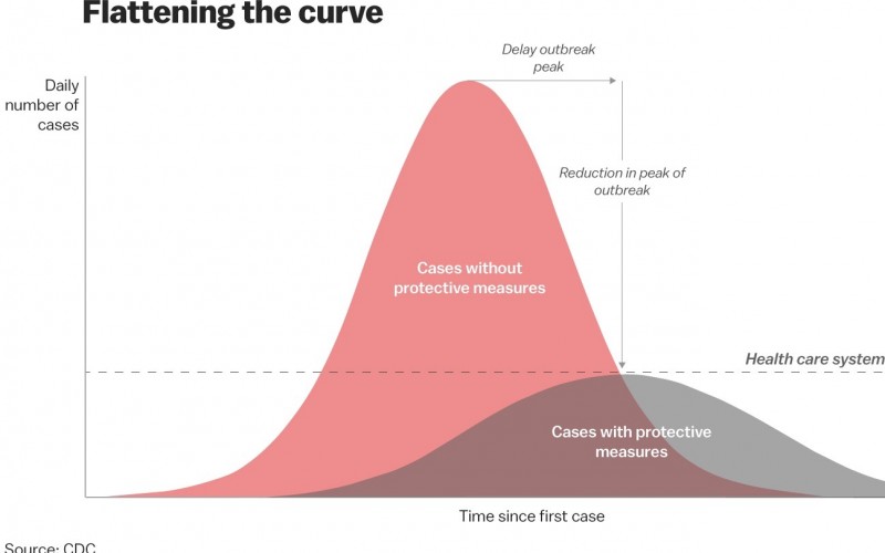 flattening the curve